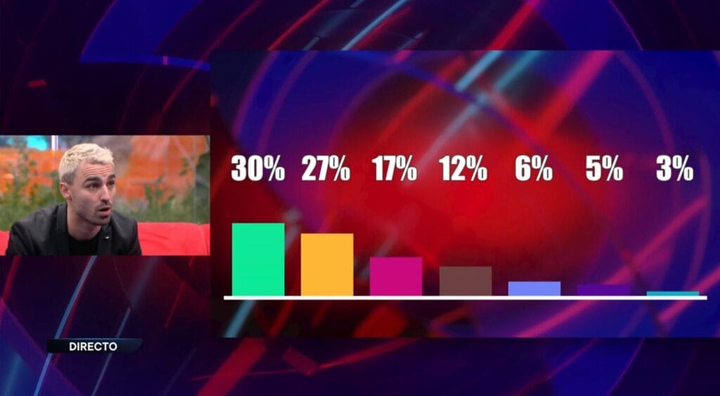 Porcentajes del Debate 14 de Gran Hermano 19